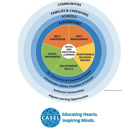 Social and emotional learning chart with the 5 core competencies